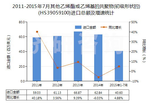 2011-2015年7月其他乙烯酯或乙烯基的共聚物(初級形狀的)(HS39059100)進(jìn)口總額及增速統(tǒng)計(jì)